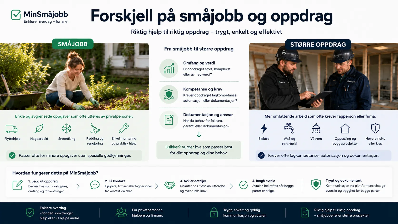 Forskjell mellom småjobber og større oppdrag på MinSmåjobb